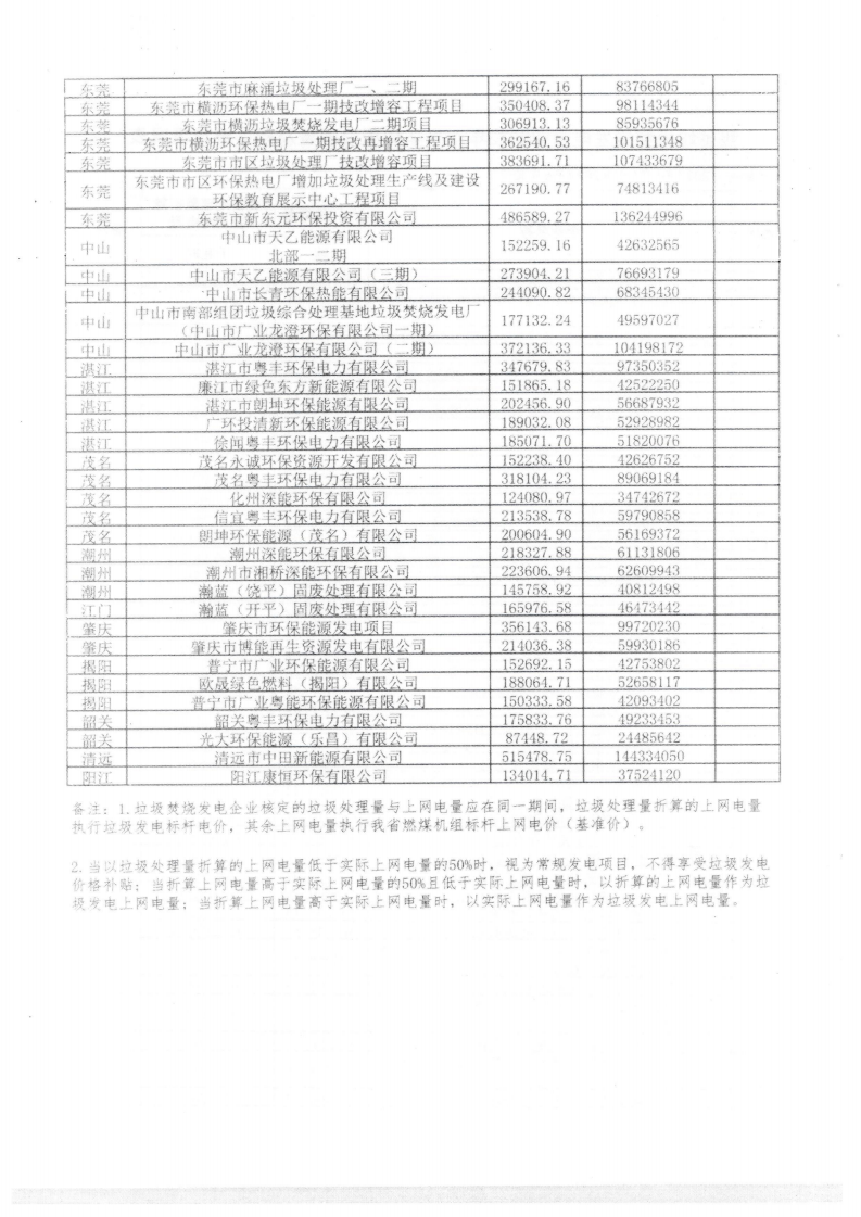 （價格標準-服務收費）汕頭市發展和改革局轉發廣東省發展改革委關于公布有關垃圾焚燒發電企業2023年上半年垃圾處理量及相關電量的通知_04.png
