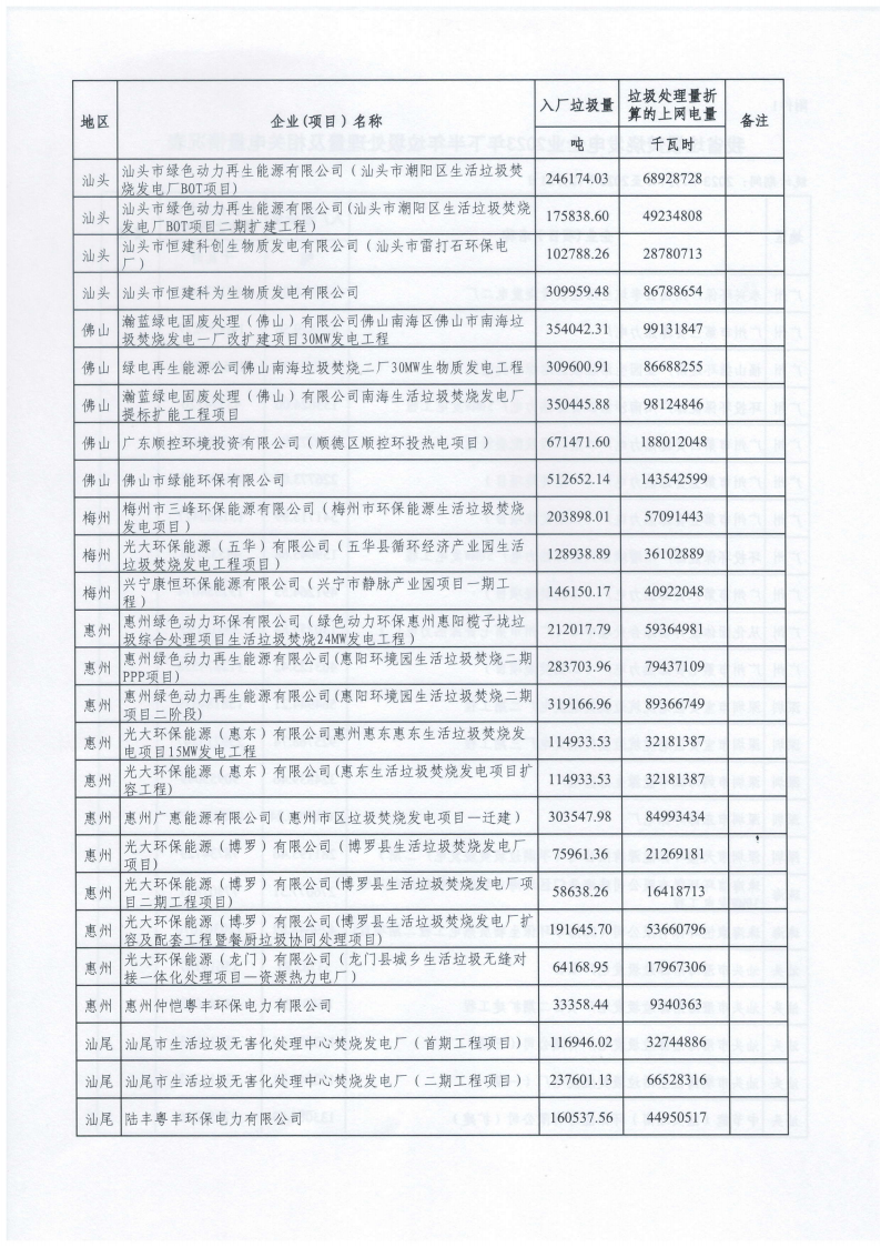 （價格標準-服務價格）（汕市發改函〔2024〕832號）汕頭市發展和改革局轉發廣東省發展改革委關于公布有關垃圾焚燒發電企業2023年下半年垃圾處理量及相關電量等事項的通知_04.png