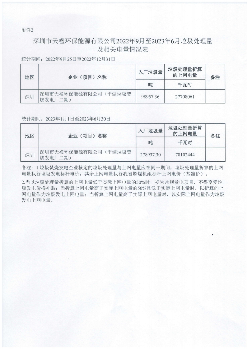 （價格標準-服務價格）（汕市發改函〔2024〕832號）汕頭市發展和改革局轉發廣東省發展改革委關于公布有關垃圾焚燒發電企業2023年下半年垃圾處理量及相關電量等事項的通知_07.png