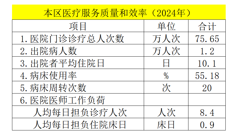 本區(qū)醫(yī)療服務(wù)質(zhì)量和效率（2024年）.png
