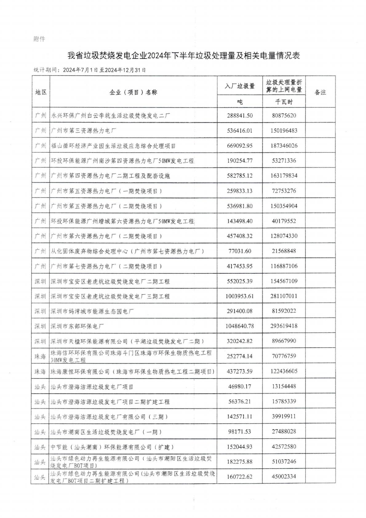 (價格標準-商品價格）汕頭市發展和改革局轉發廣東省發展改革委關于公布有關垃圾焚燒發電企業2024年下半年垃圾處理量及相關電量等事項的通知_05.jpg
